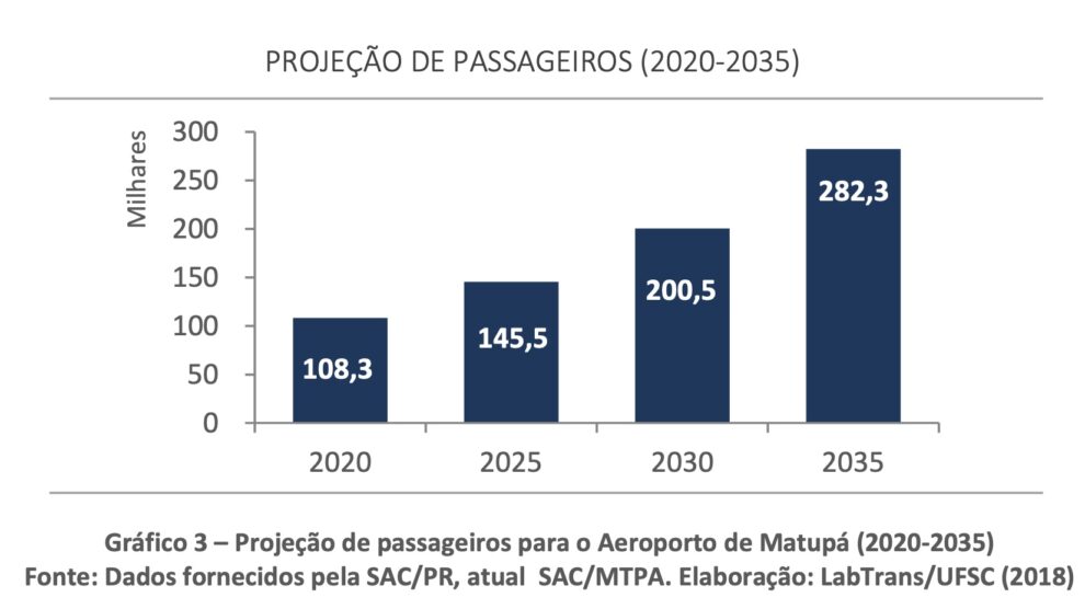 Aeroporto de Matupá é modernizado com R$ 7 milhões de investimentos; projeção é ter 145 mil passageiros